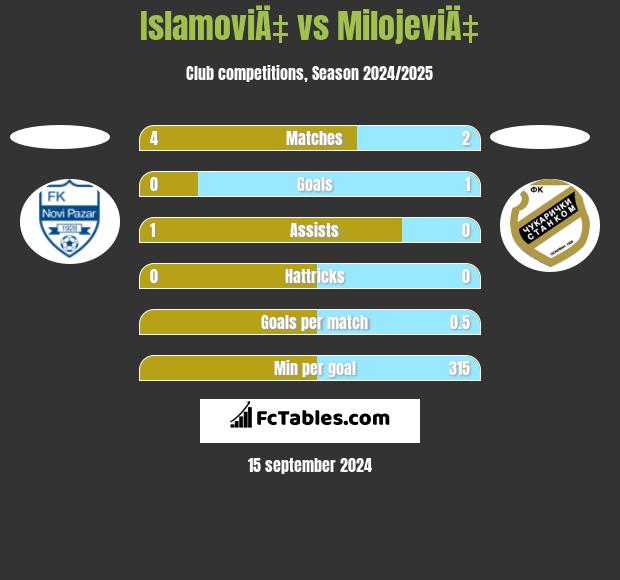 IslamoviÄ‡ vs MilojeviÄ‡ h2h player stats