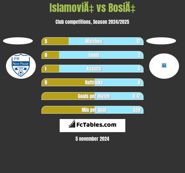 IslamoviÄ‡ vs BosiÄ‡ h2h player stats