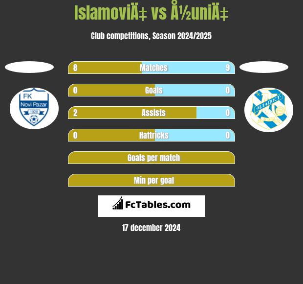 IslamoviÄ‡ vs Å½uniÄ‡ h2h player stats