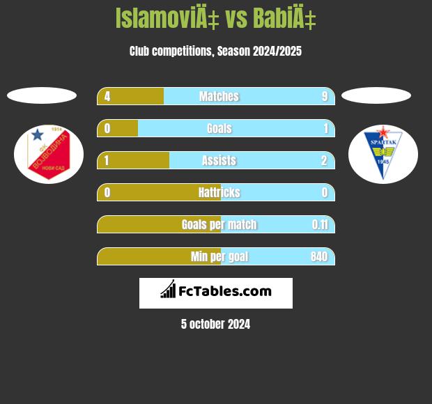 IslamoviÄ‡ vs BabiÄ‡ h2h player stats