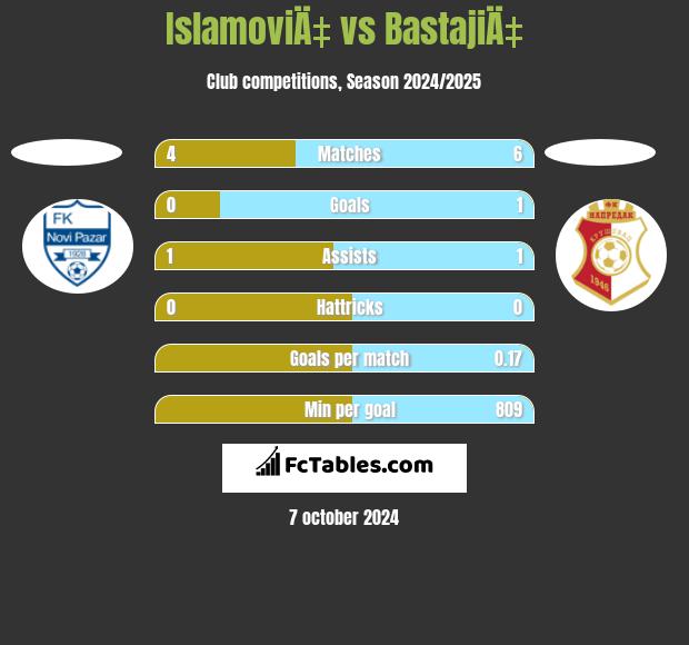 IslamoviÄ‡ vs BastajiÄ‡ h2h player stats