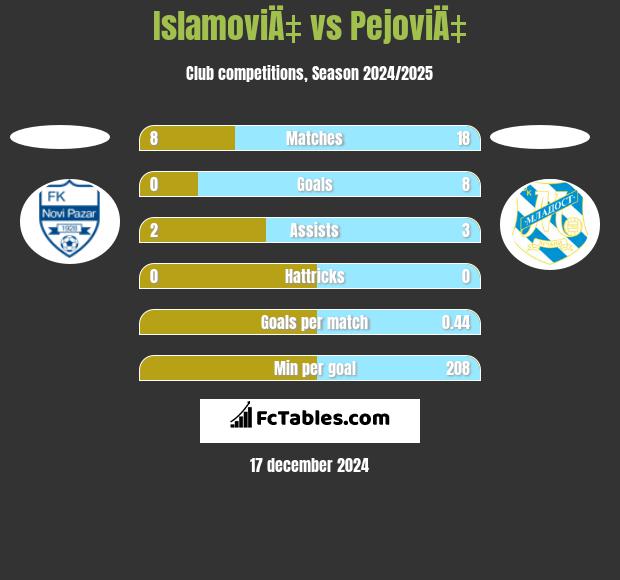 IslamoviÄ‡ vs PejoviÄ‡ h2h player stats