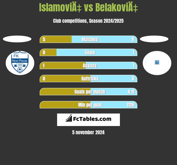 IslamoviÄ‡ vs BelakoviÄ‡ h2h player stats