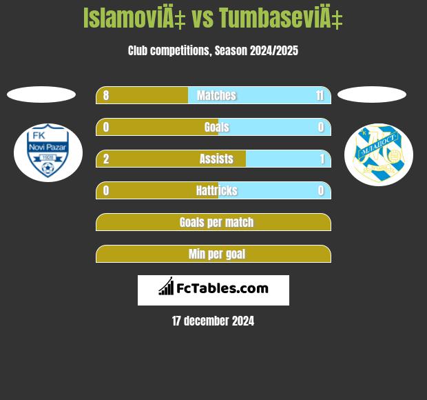 IslamoviÄ‡ vs TumbaseviÄ‡ h2h player stats