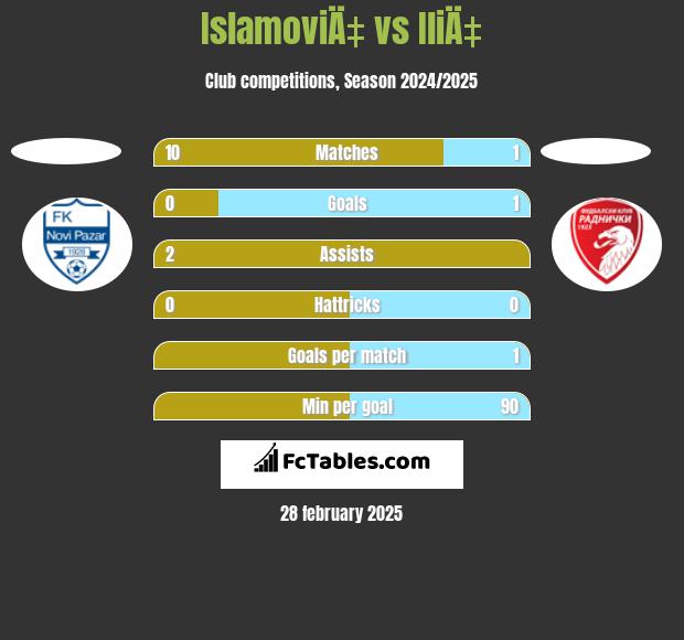 IslamoviÄ‡ vs IliÄ‡ h2h player stats