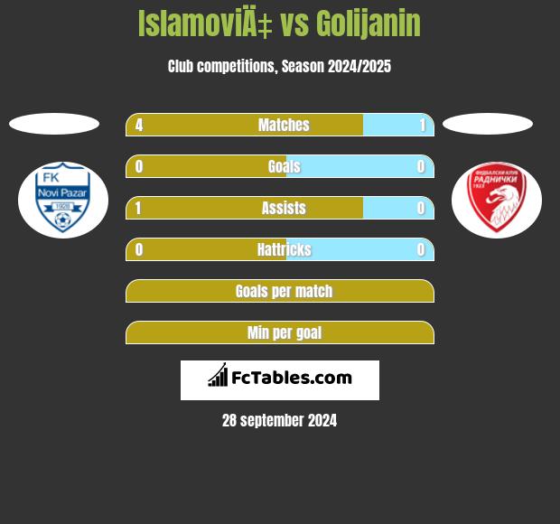 IslamoviÄ‡ vs Golijanin h2h player stats