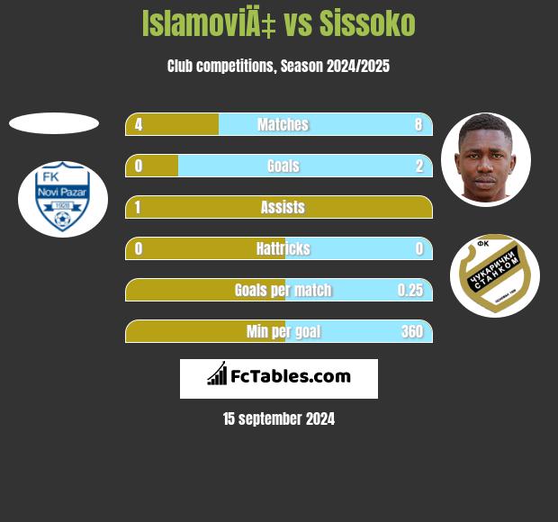 IslamoviÄ‡ vs Sissoko h2h player stats