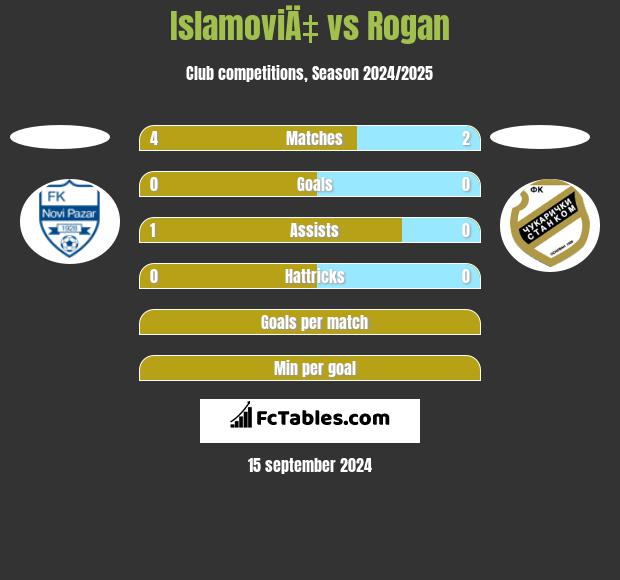 IslamoviÄ‡ vs Rogan h2h player stats