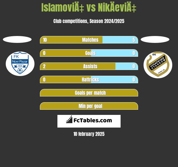 IslamoviÄ‡ vs NikÄeviÄ‡ h2h player stats