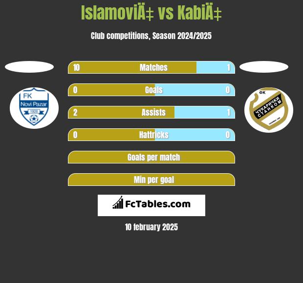 IslamoviÄ‡ vs KabiÄ‡ h2h player stats