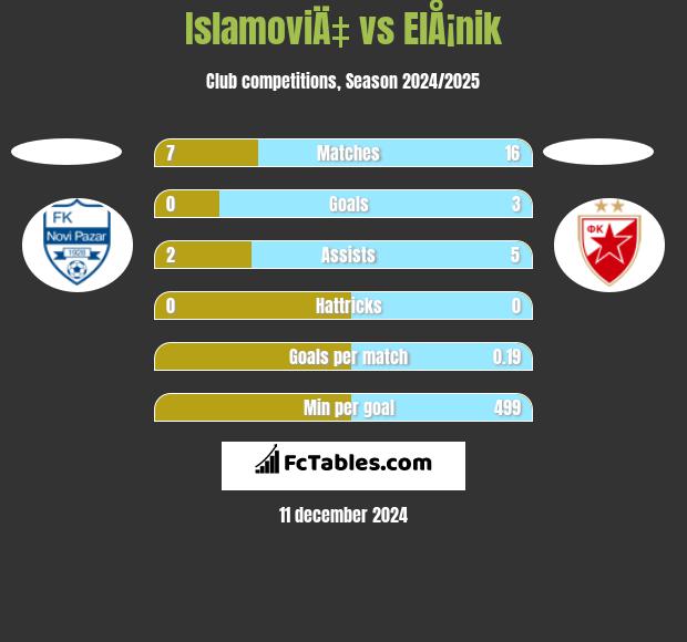 IslamoviÄ‡ vs ElÅ¡nik h2h player stats