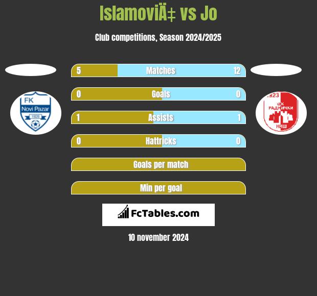 IslamoviÄ‡ vs Jo h2h player stats