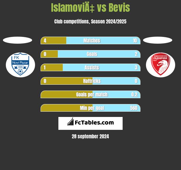 IslamoviÄ‡ vs Bevis h2h player stats