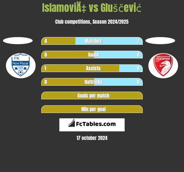 IslamoviÄ‡ vs Gluščević h2h player stats