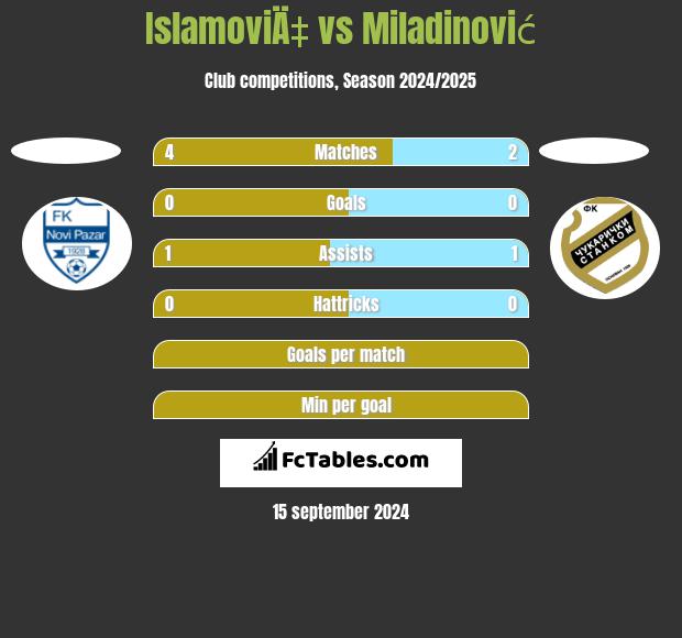 IslamoviÄ‡ vs Miladinović h2h player stats