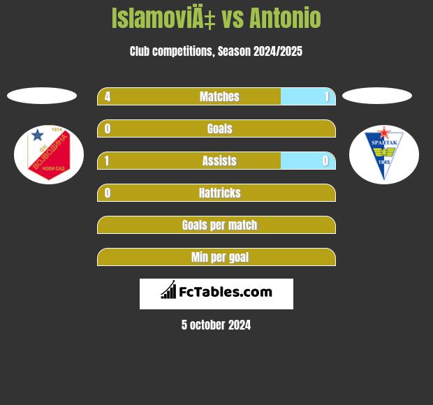 IslamoviÄ‡ vs Antonio h2h player stats