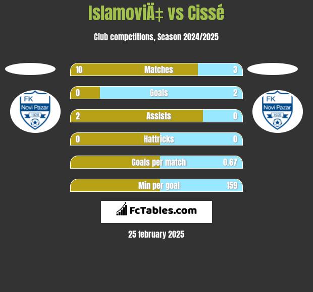 IslamoviÄ‡ vs Cissé h2h player stats