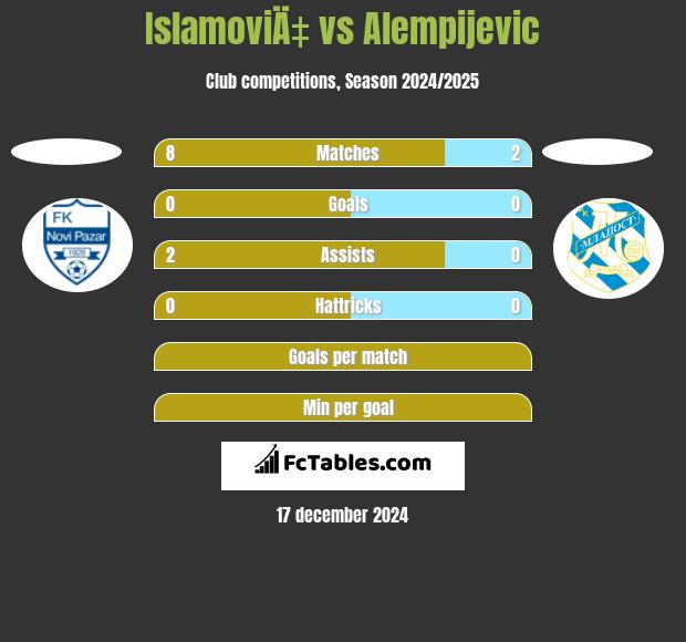 IslamoviÄ‡ vs Alempijevic h2h player stats