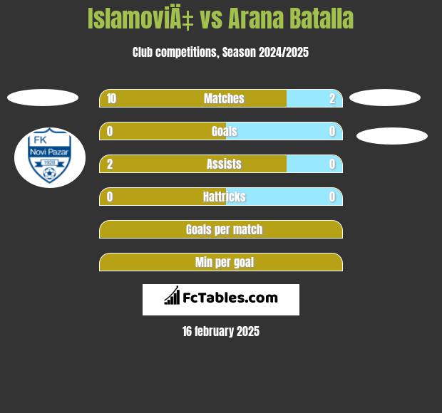 IslamoviÄ‡ vs Arana Batalla h2h player stats