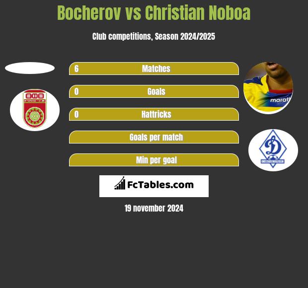 Bocherov vs Christian Noboa h2h player stats