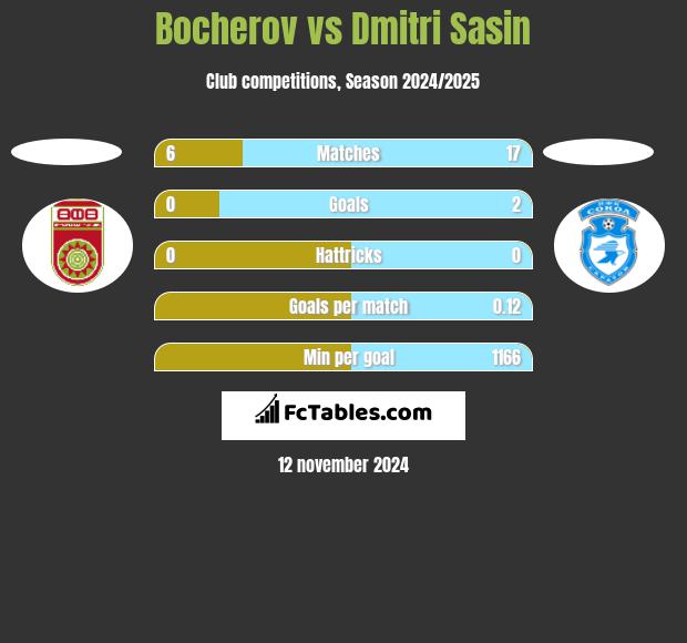 Bocherov vs Dmitri Sasin h2h player stats