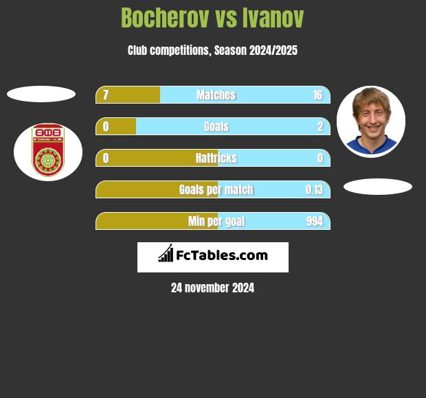 Bocherov vs Ivanov h2h player stats