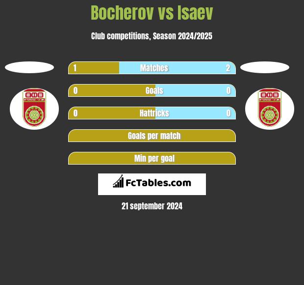 Bocherov vs Isaev h2h player stats