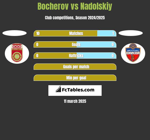 Bocherov vs Nadolskiy h2h player stats