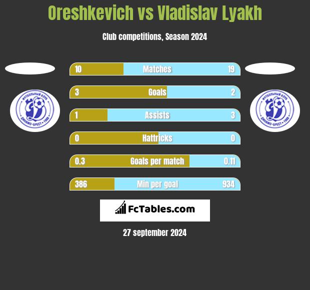 Oreshkevich vs Vladislav Lyakh h2h player stats