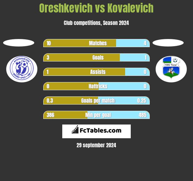 Oreshkevich vs Kovalevich h2h player stats