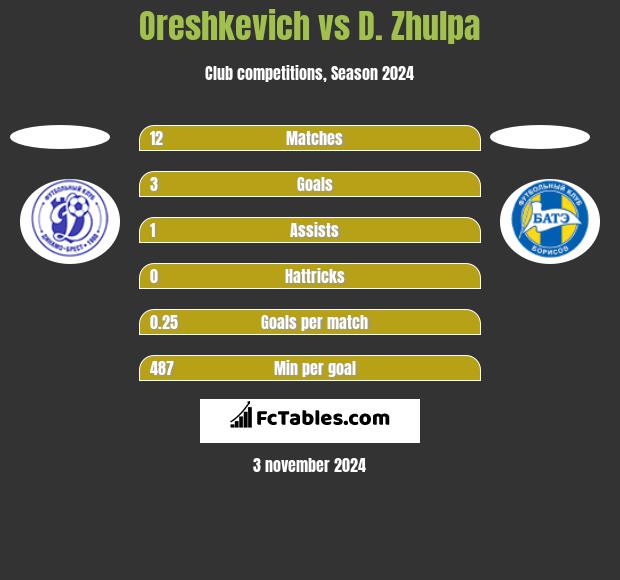 Oreshkevich vs D. Zhulpa h2h player stats