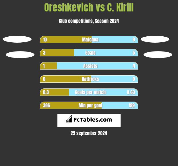 Oreshkevich vs C. Kirill h2h player stats