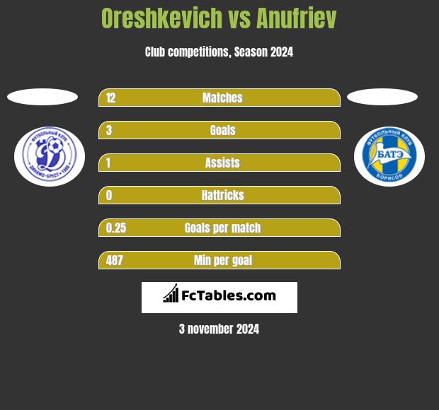 Oreshkevich vs Anufriev h2h player stats