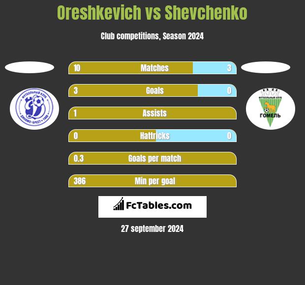 Oreshkevich vs Shevchenko h2h player stats