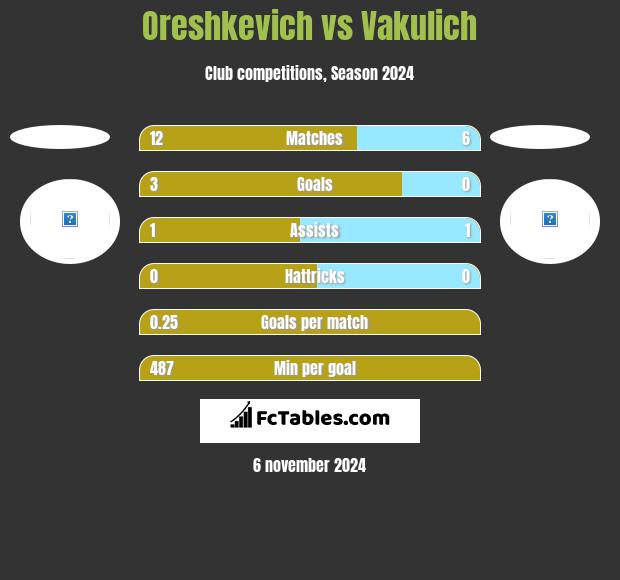 Oreshkevich vs Vakulich h2h player stats