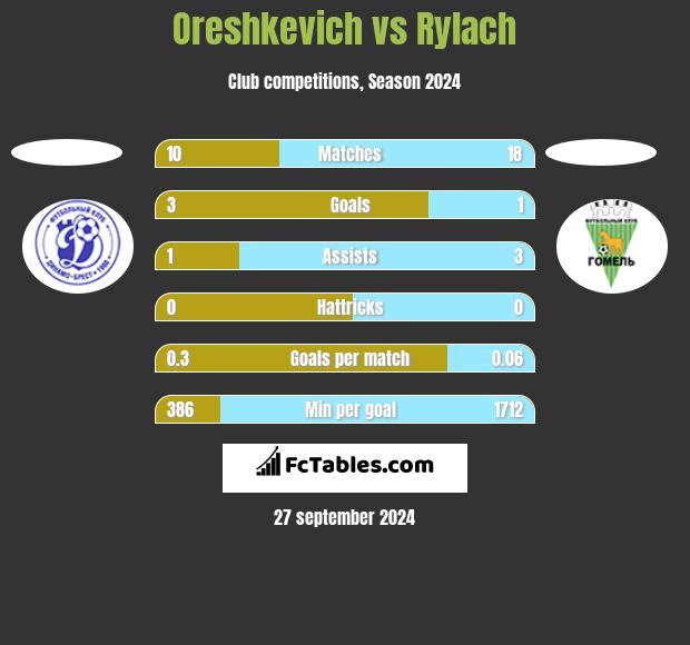 Oreshkevich vs Rylach h2h player stats