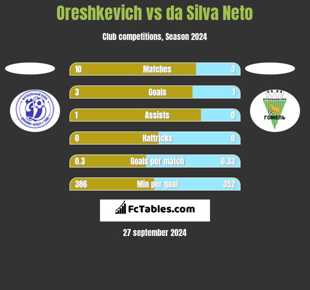 Oreshkevich vs da Silva Neto h2h player stats