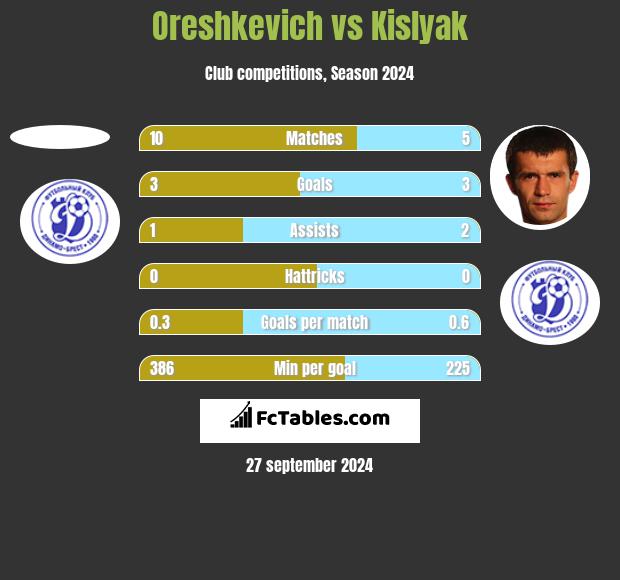 Oreshkevich vs Kislyak h2h player stats