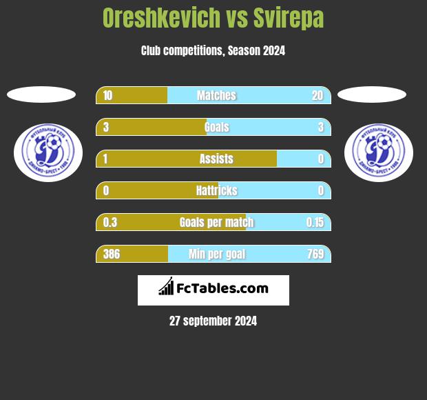 Oreshkevich vs Svirepa h2h player stats