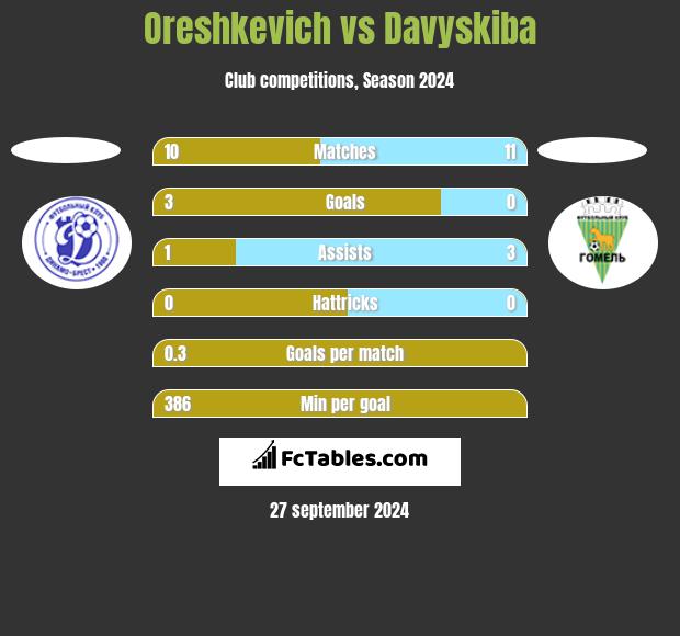 Oreshkevich vs Davyskiba h2h player stats