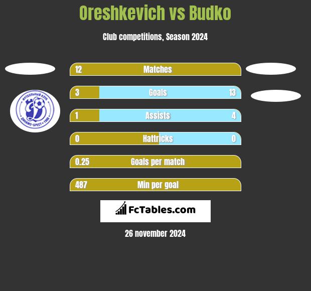 Oreshkevich vs Budko h2h player stats