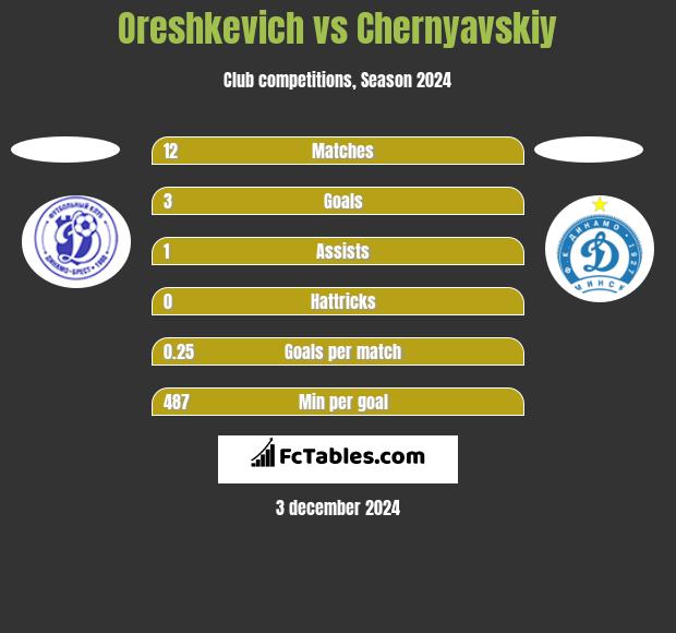 Oreshkevich vs Chernyavskiy h2h player stats