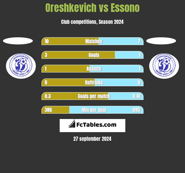 Oreshkevich vs Essono h2h player stats