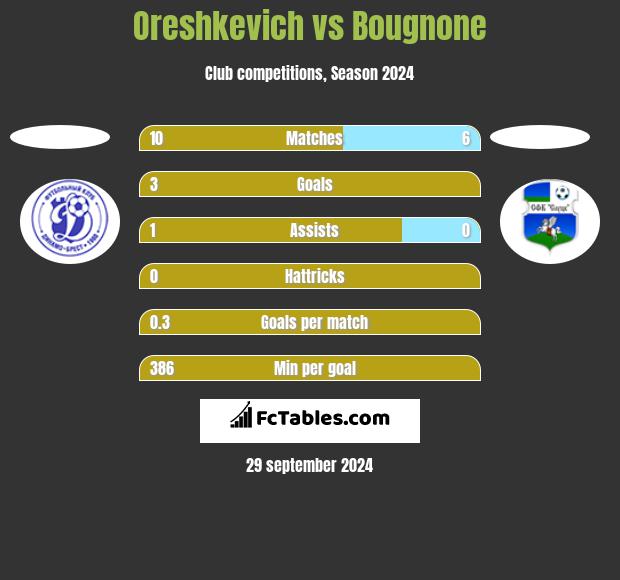 Oreshkevich vs Bougnone h2h player stats