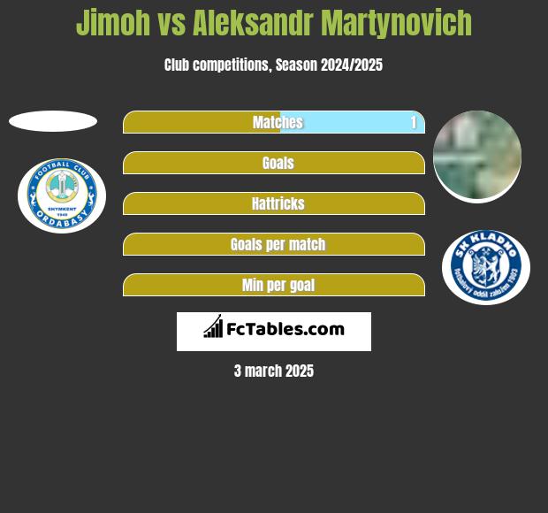 Jimoh vs Aleksandr Martynovich h2h player stats