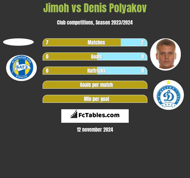 Jimoh vs Dzianis Palakou h2h player stats