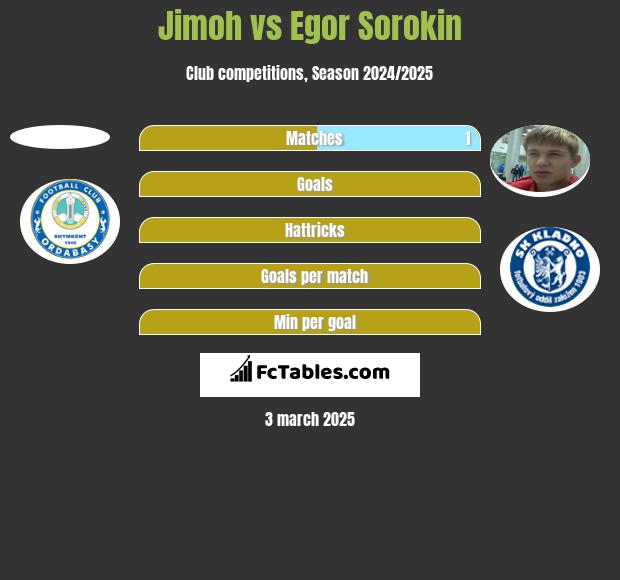 Jimoh vs Jegor Sorokin h2h player stats