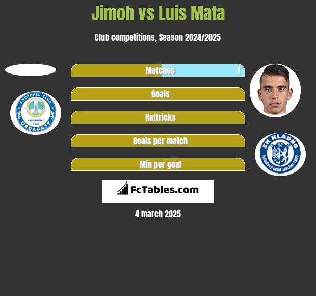 Jimoh vs Luis Mata h2h player stats