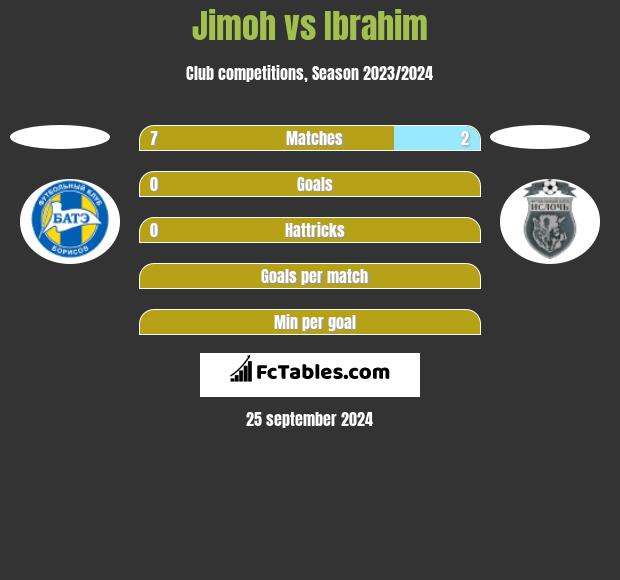 Jimoh vs Ibrahim h2h player stats