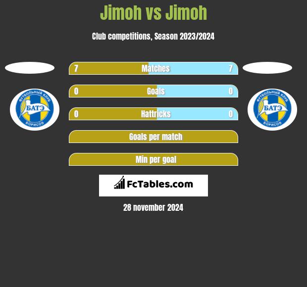 Jimoh vs Jimoh h2h player stats